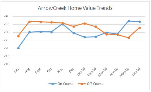 AC June16 DolPerSqFt