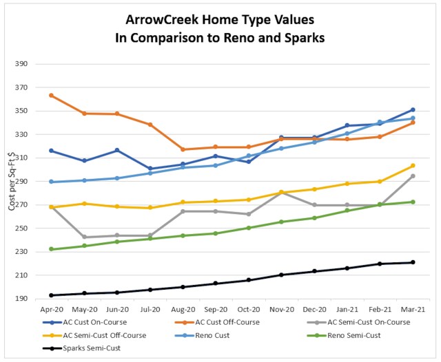 0321 Home Type Values