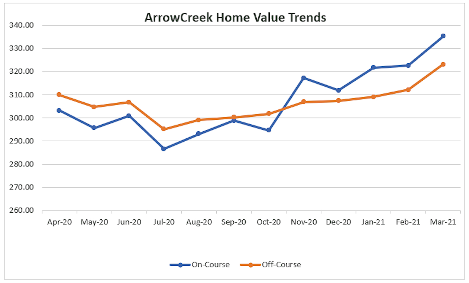 0321 Home Value Trends
