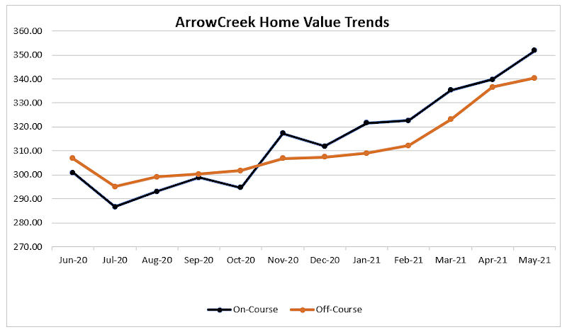 0521 Home Value Trends