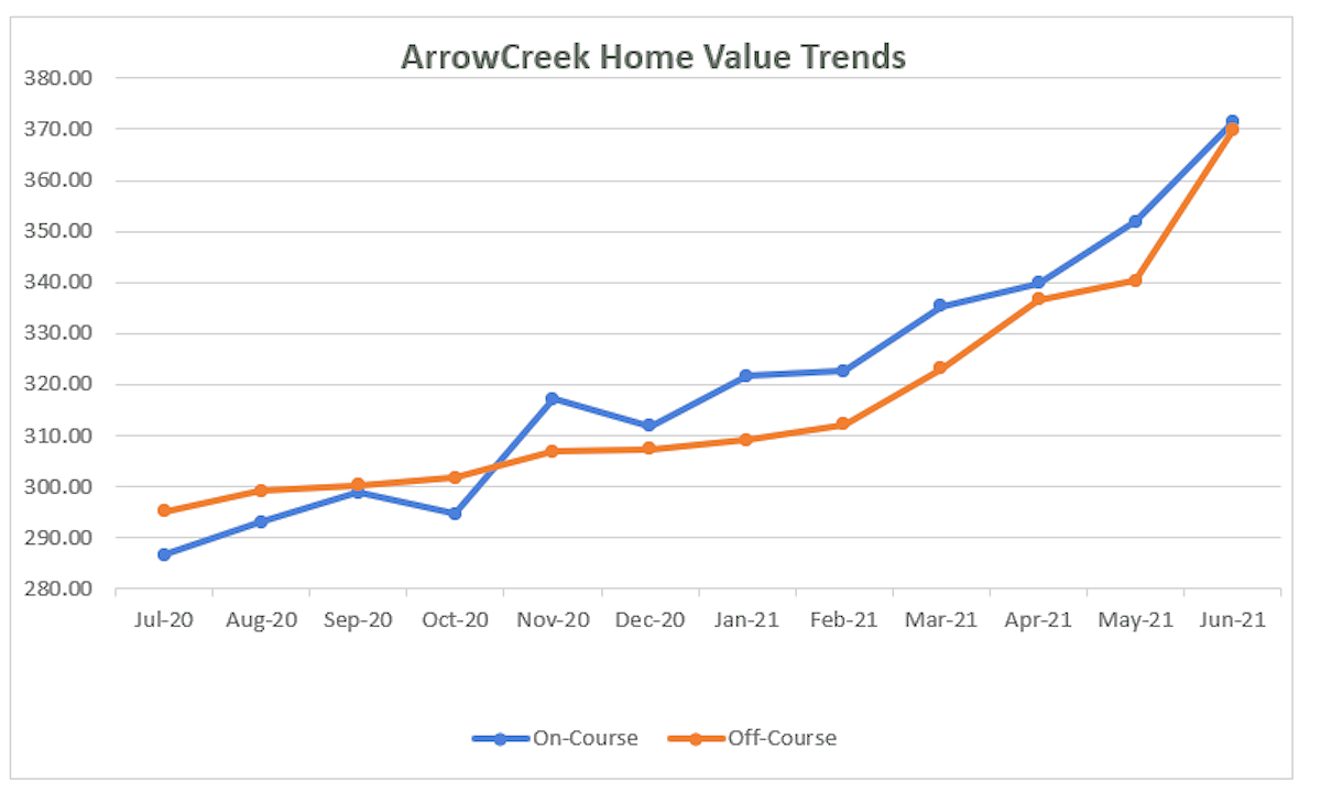 0621 Home Value Trends