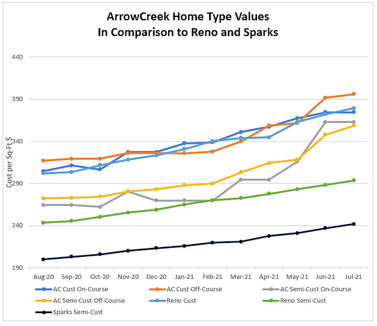 0721 Home Type Values