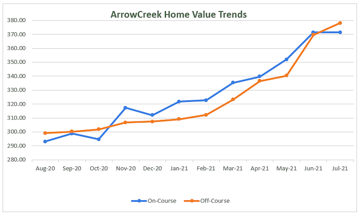 0721 Home Value Trends